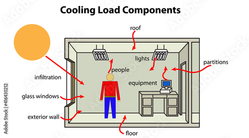 Cooling Load Components