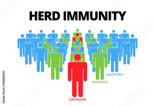 Group of people with Herd immunity text.Concept of herd immunity or a group of people who are infected with the infected person as a virus spread in society.Vector illustration.Flat style infographic.