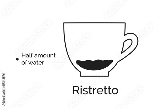 Infographic of Ristretto coffee recipe