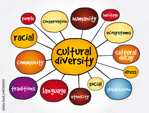 Cultural diversity mind map, concept for presentations and reports photo