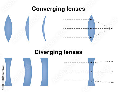 Convex and concave lens. Optics physics icon. Scheme with light ray direction and bending through lens. Vector