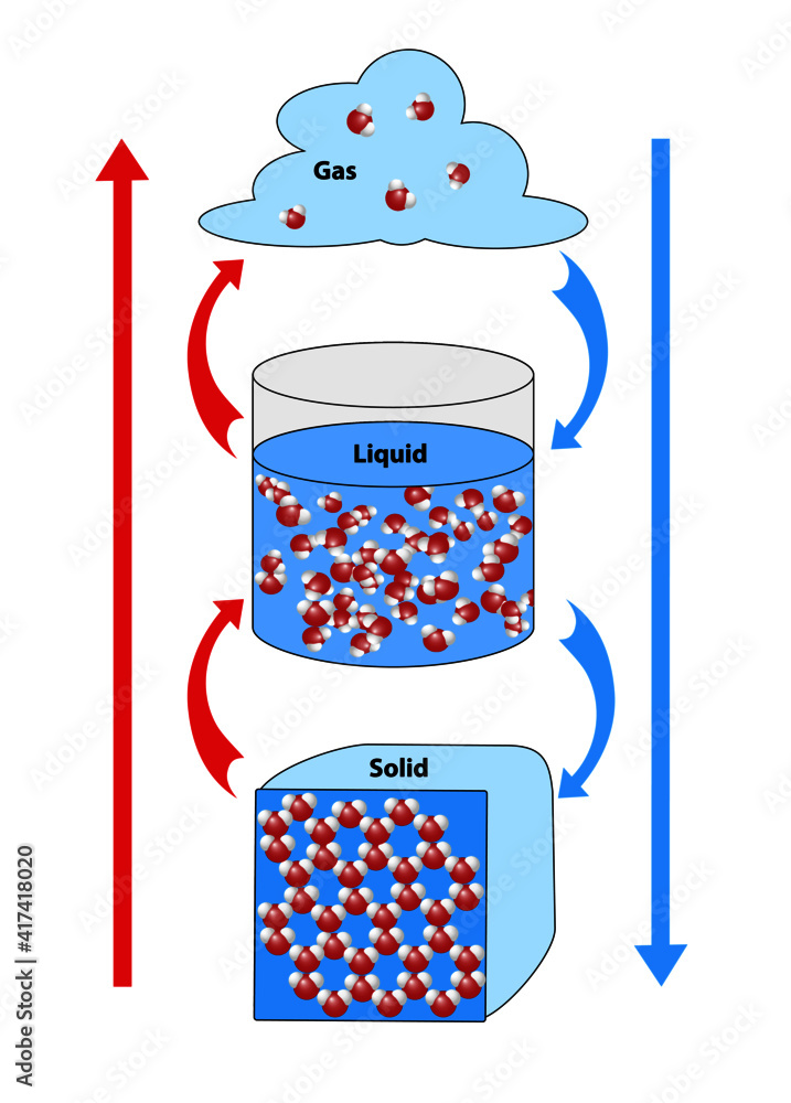 States of matter in molecular form—solid, liquid, and gas. Chemical ...