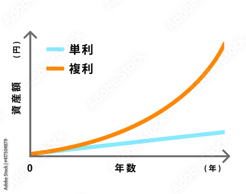 複利効果のイメージグラフイラスト (単利と複利の比較）
