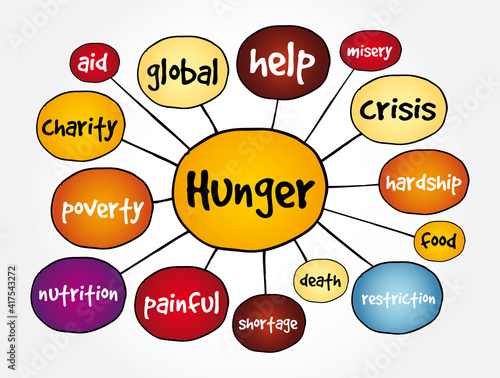 Hunger mind map, concept for presentations and reports