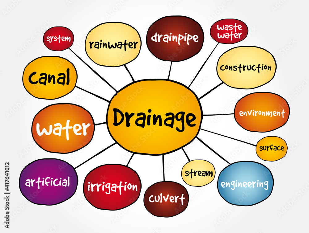 Drainage mind map, concept for presentations and reports