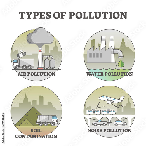 Types of pollution with air, water, soil and noise examples outline diagram