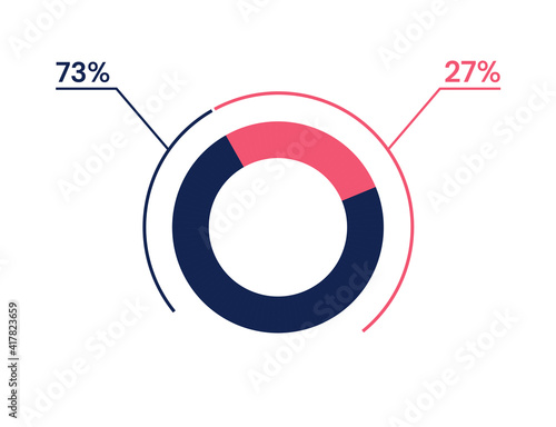 73 27 percent pie chart. 27 73 infographics. Circle diagram symbol for business, finance, web design, progress photo