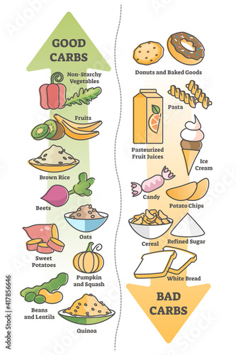 Good carbohydrates vs bad carbs as food example educational outline diagram