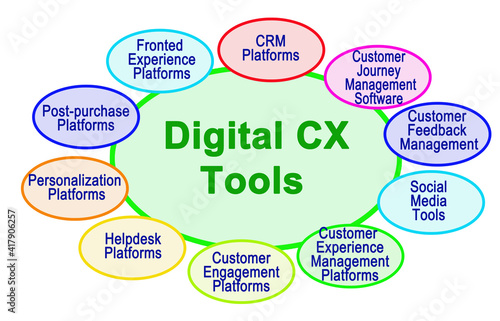 Ten Digital Tools for  Customer Experience
