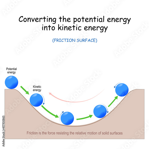 Converting the potential energy into kinetic energy. friction force.