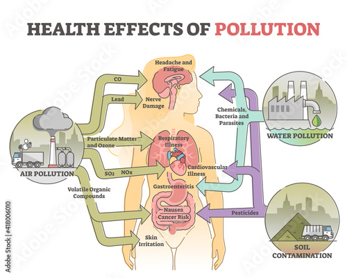 Health effects of pollution as body hazard from urban danger outline diagram