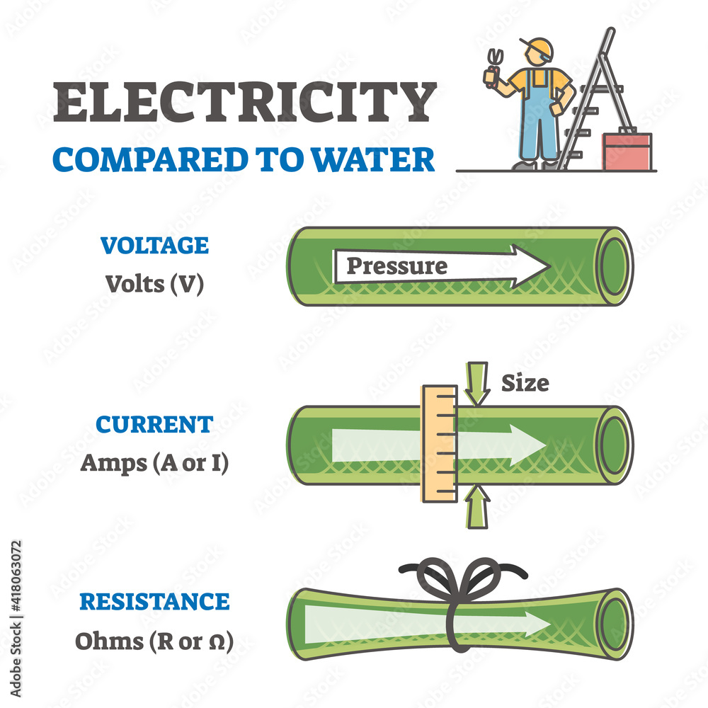 Electricity compared to water in labeled educational physics outline diagram - obrazy, fototapety, plakaty 