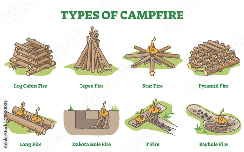 Types of campfire with firewood layout methods in educational outline diagram