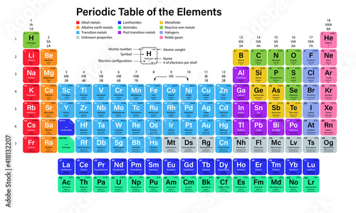 Full periodic table of the Elements