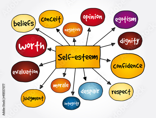 Self-esteem mind map, concept for presentations and reports
