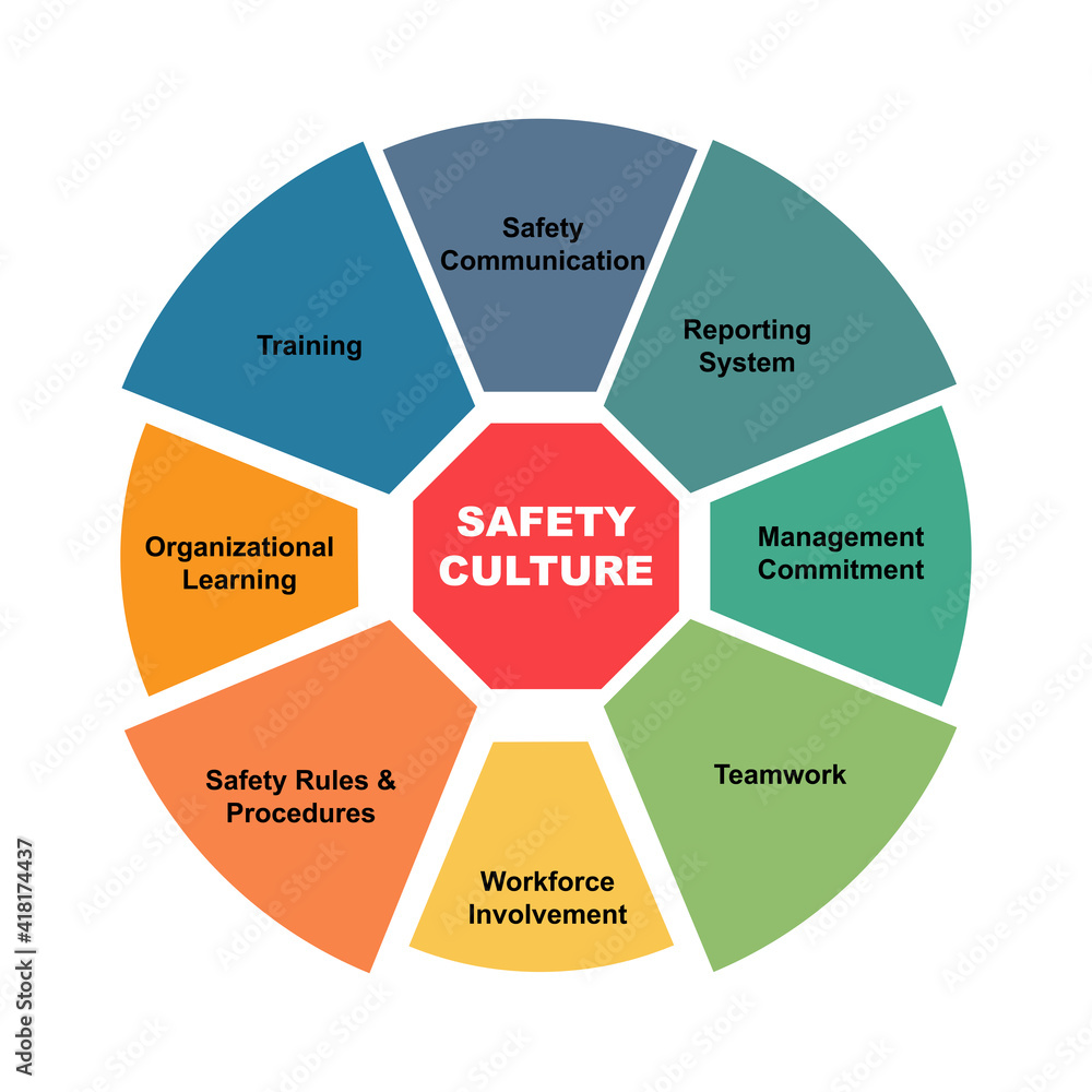 Diagram concept with Safety Culture text and keywords. EPS 10 isolated on white background Diagram concept with Safety Culture text and keywords. EPS 10 isolated on white background