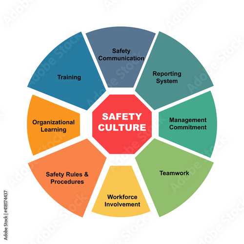 Diagram concept with Safety Culture text and keywords. EPS 10 isolated on white background