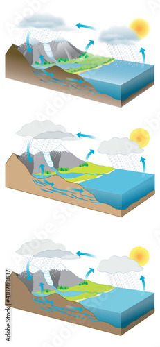 a vector illustration showing water cycle in 3 different illustrations