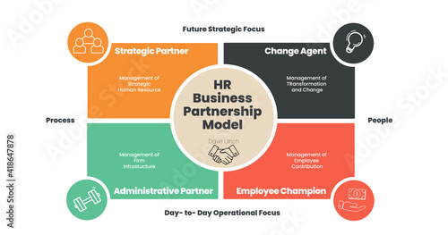 Ulrich Model of Human Resource Management strategic roles to change agent of HRM strategic partners is relationship between employee and executive. A vector presentation is in editable text and icon.