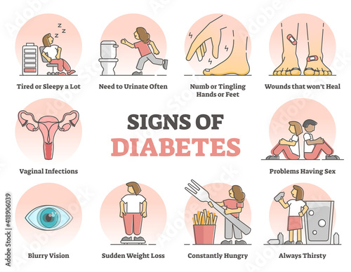 Signs of diabetes and high glucose level in blood symptoms outline diagram