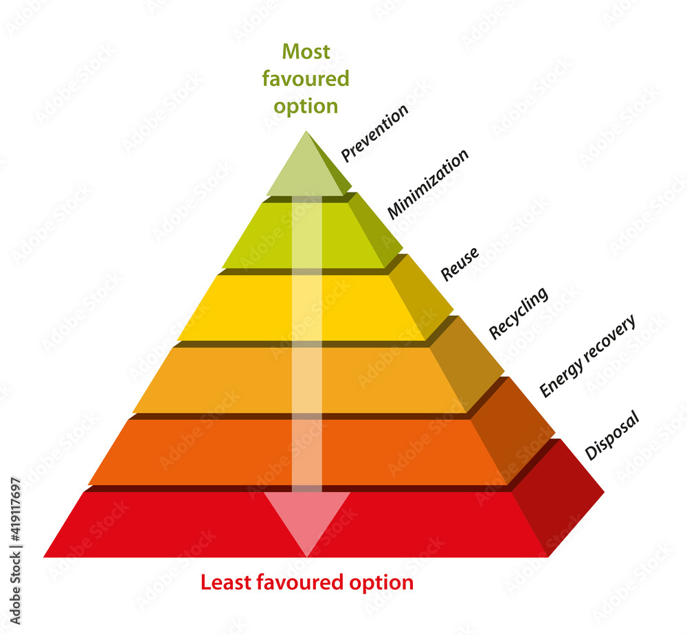 The waste management hierarchy pyramid. The waste management hierarchy pyramid.