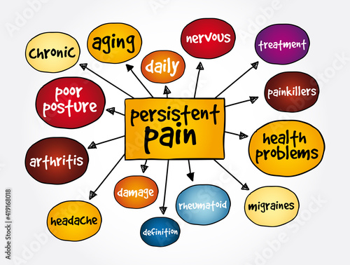 Persistent Pain mind map, health concept for presentations and reports
