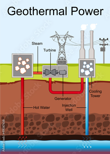 Diagram showing Geothermal Power