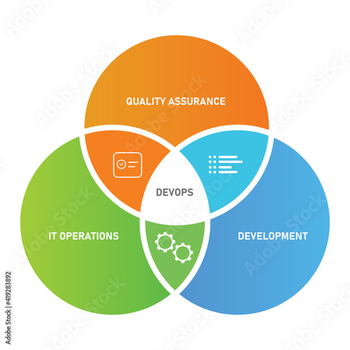 devops concept circle of development IT operations and quality assurance