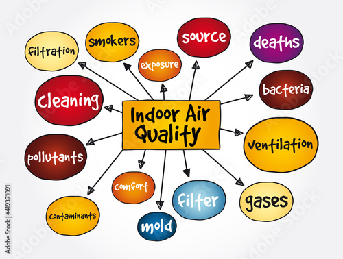 Indoor air quality mind map, concept for presentations and reports