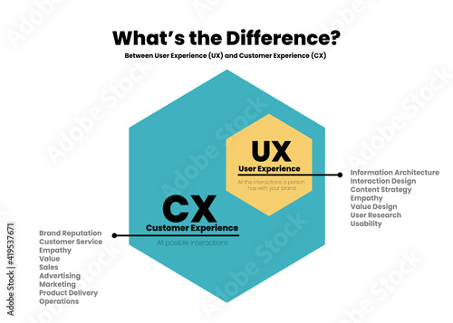 The differences or comparison between cx or customer experience and ux or user experience into blue-yellow vector template and presentation. The illustration is in editable text infographic for client photo