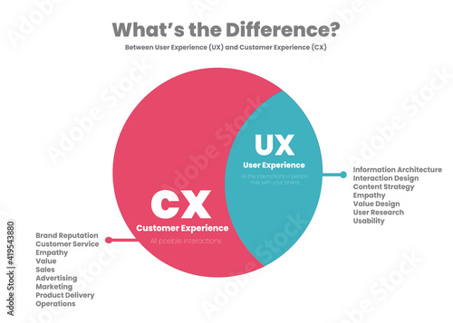 Circular differences or comparison between cx; customer experience and ux; user experience into blue-yellow vector template and presentation. The illustration is in editable text round infographic 
