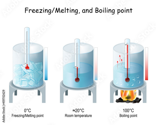 Boiling and Evaporation, Freezing and Melting Points of Water
