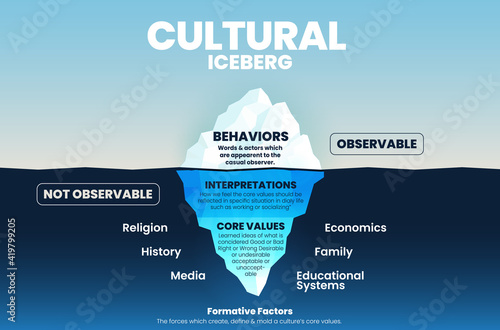 Cultural behavior iceberg template on surface can be observed. But underwater is unobserved; analyze for client interralationship and core value culture elements into infographic vector presentation.
