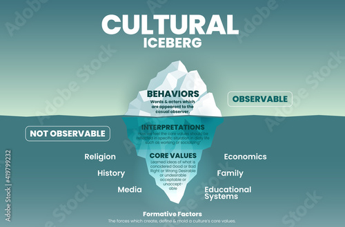 Cultural behavior iceberg template on surface can be observed. But underwater is unobserved; analyze for client interralationship and core value culture elements into infographic vector presentation.