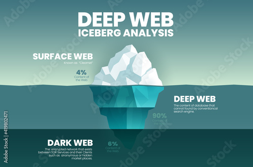Blue vector presentation iceberg, deep web concept is 3 elements analyze 4% is the clearest surface web, 90% is deep web cannot search and dark web is 6% encrypted TOR network anonymous or hidden.