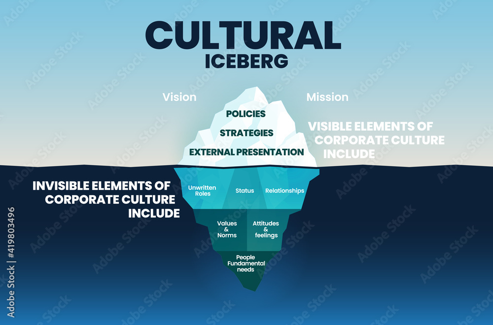 Photo & Art Print Corporate cultural iceberg template on surface is ...