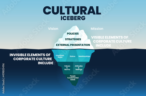 Corporate cultural iceberg template on surface is visible elements and underwater is invisible in corporation culture concept for vision and mission elements into blue infographic vector presentation.