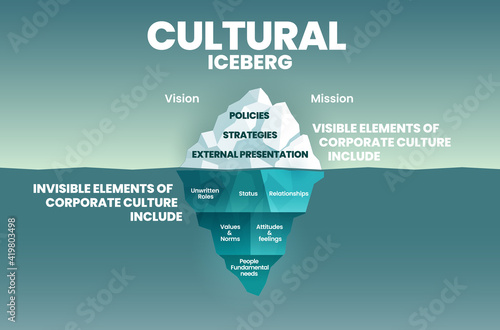 Corporate cultural iceberg template on surface is visible elements and underwater is invisible in corporation culture concept for vision and mission elements into blue infographic vector presentation.