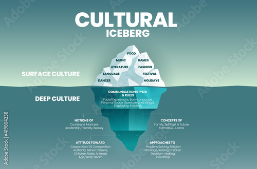 Deep culture concept Iceberg is green  blue infographic vector template for analysis of culture traits  2 elements; the surface is over water as visible culture and invisible underwater deep culture