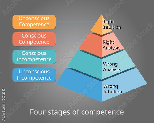 four stages of competence or conscious competence learning model