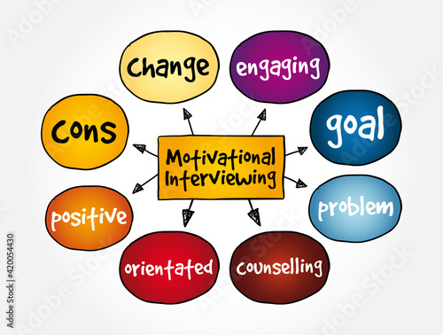 Motivational Interviewing mind map, concept for presentations and reports