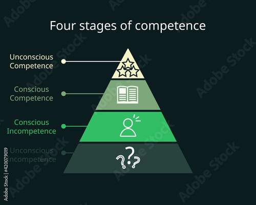 four stages of competence or conscious competence learning model with icon