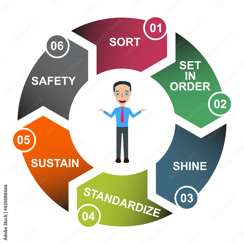 6S process for company. Sort, shine, sustain, standardize, set in order , 5 method , vector concept 6S process for company. Sort, shine, sustain, standardize, set in order , 5 method , vector concept