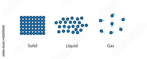 States of matter . solid , liquid and gas. The scientific theory of the nature of matter. Particle arrangement of substances. Concepts for basic chemistry, education. Vector
 photo