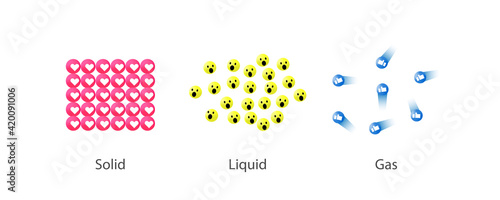States of matter . solid , liquid and gas emoji style. The scientific theory of the nature of matter. Particle arrangement of substances. Concepts for basic chemistry, education. Vector
