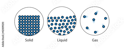 States of matter . solid , liquid and gas. The scientific theory of the nature of matter. Particle arrangement of substances. Concepts for basic chemistry, education. Vector
