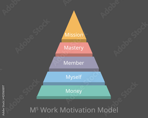 work motivation M5 model which is money, myself, member, mastery and mission
