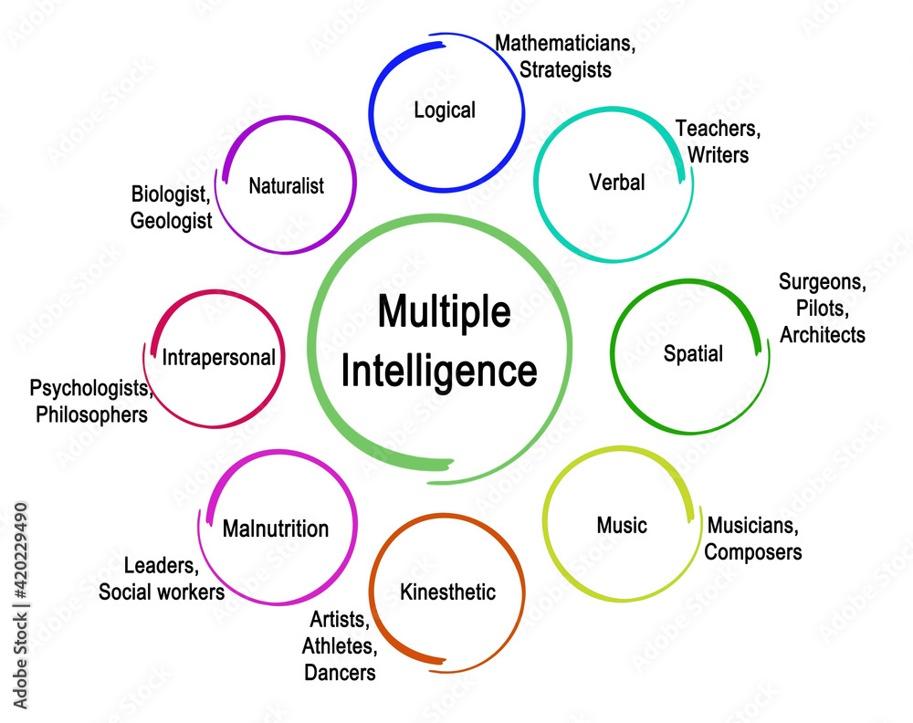 Fototapeta premium Multiple Intelligence: Eight .Types