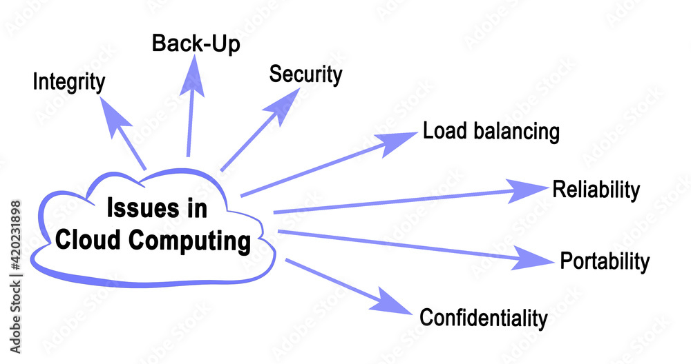 Obraz premium Seven Issues in Cloud Computing