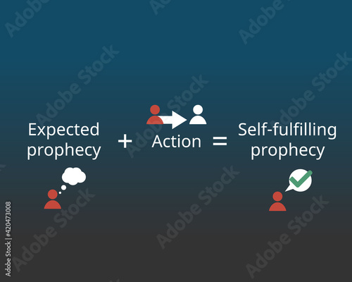 Self-fulfilling prophecy which an originally false expectation leads to its own confirmation
